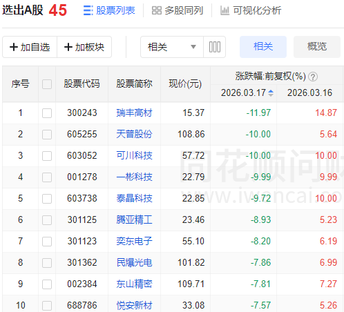  A股午后加速下探，沪指重现四连阴格局。 股票财经 A股午后加速下探，沪指重现四连阴格局。 股票财经 A股午后加速下探，沪指重现四连阴格局。 股票财经