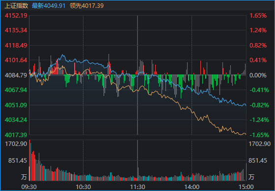  A股午后加速下探，沪指重现四连阴格局。 股票财经 A股午后加速下探，沪指重现四连阴格局。 股票财经 A股午后加速下探，沪指重现四连阴格局。 股票财经