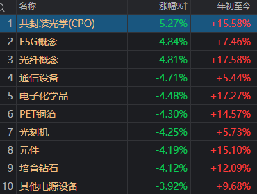  A股午后加速下探，沪指重现四连阴格局。 股票财经 A股午后加速下探，沪指重现四连阴格局。 股票财经 A股午后加速下探，沪指重现四连阴格局。 股票财经