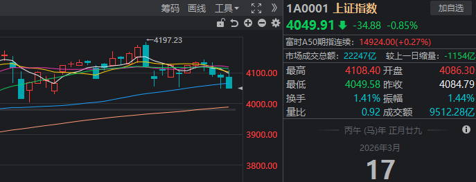  A股午后加速下探，沪指重现四连阴格局。 股票财经 A股午后加速下探，沪指重现四连阴格局。 股票财经 A股午后加速下探，沪指重现四连阴格局。 股票财经