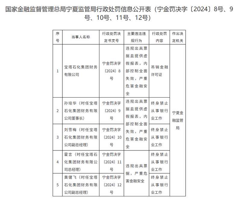 票据风暴余波未平;宝塔石化财务公司牌照被撤销,高管终身禁业。 股票财经 票据风暴余波未平;宝塔石化财务公司牌照被撤销,高管终身禁业。 股票财经