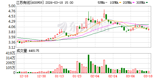  江苏有线公告控股股东取消增持价格限制；结合股东减持计划分析市场信号。 股票财经 江苏有线公告控股股东取消增持价格限制；结合股东减持计划分析市场信号。 股票财经 江苏有线公告控股股东取消增持价格限制；结合股东减持计划分析市场信号。 股票财经