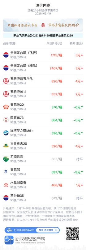  白酒终端价格窄幅波动，五粮液1618小幅上扬；市场交投保持平稳态势 股票财经 白酒终端价格窄幅波动，五粮液1618小幅上扬；市场交投保持平稳态势 股票财经