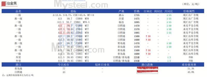  煤焦市场动态观察：港口强势运行，山西区域价格暂稳；焦煤海运资源报价明显抬升。 股票财经 煤焦市场动态观察：港口强势运行，山西区域价格暂稳；焦煤海运资源报价明显抬升。 股票财经