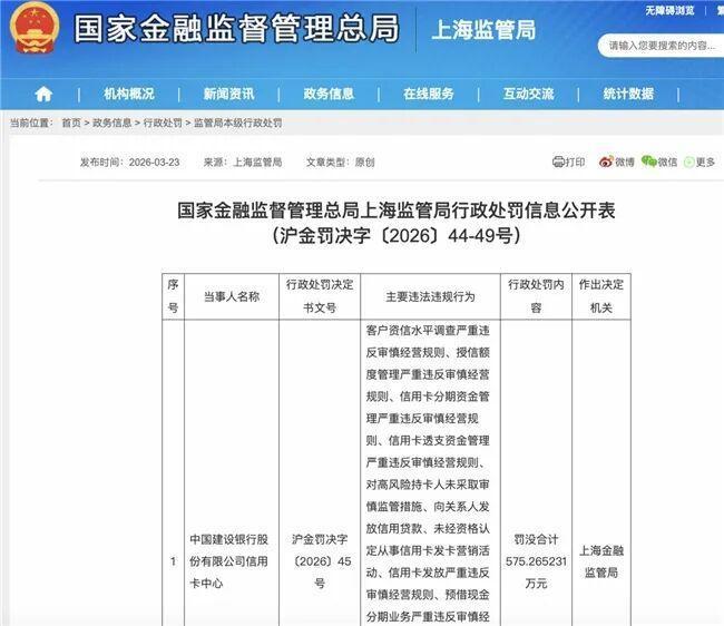 监管重拳出击,建设银行信用卡中心多项违规遭罚;合规管理亟待加强。 股票财经 监管重拳出击,建设银行信用卡中心多项违规遭罚;合规管理亟待加强。 股票财经