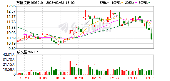  磷系阻燃剂行业面临挑战；万盛股份业绩出现大幅波动，潍坊基地调整引发关注。 股票财经