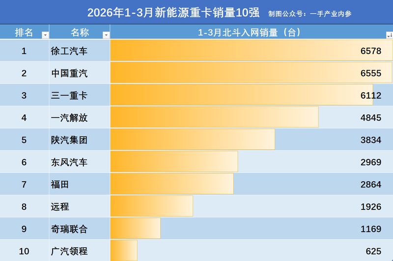  2026年Q1新能源重卡技术格局深度解析：数据背后的市场逻辑与竞争密码 汽车科技