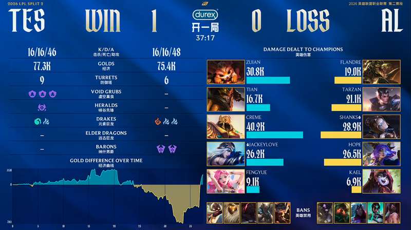  技术复盘：TES速通AL背后的战术逻辑与选手状态分析 体育新闻