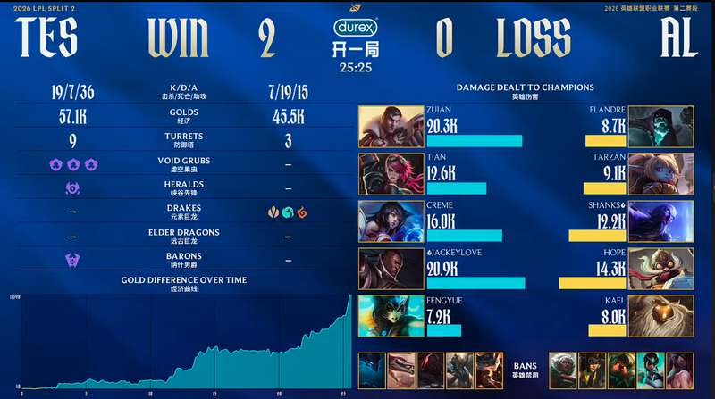  技术复盘：TES速通AL背后的战术逻辑与选手状态分析 体育新闻