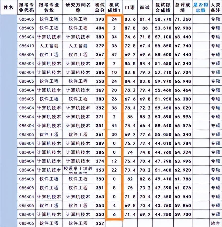  武汉大学计算机双盲复试机制深度解析：机试零分背后的选拔逻辑 教育招生